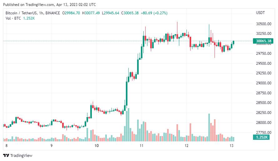 Giá Coin hôm nay 13/04: Bitcoin giữ vững $ 30.000, altcoin diễn biến trái chiều, chứng khoán Mỹ đứt mạch 4 phiên tăng liên tiếp khi dữ liệu lạm phát thấp hơn dự báo