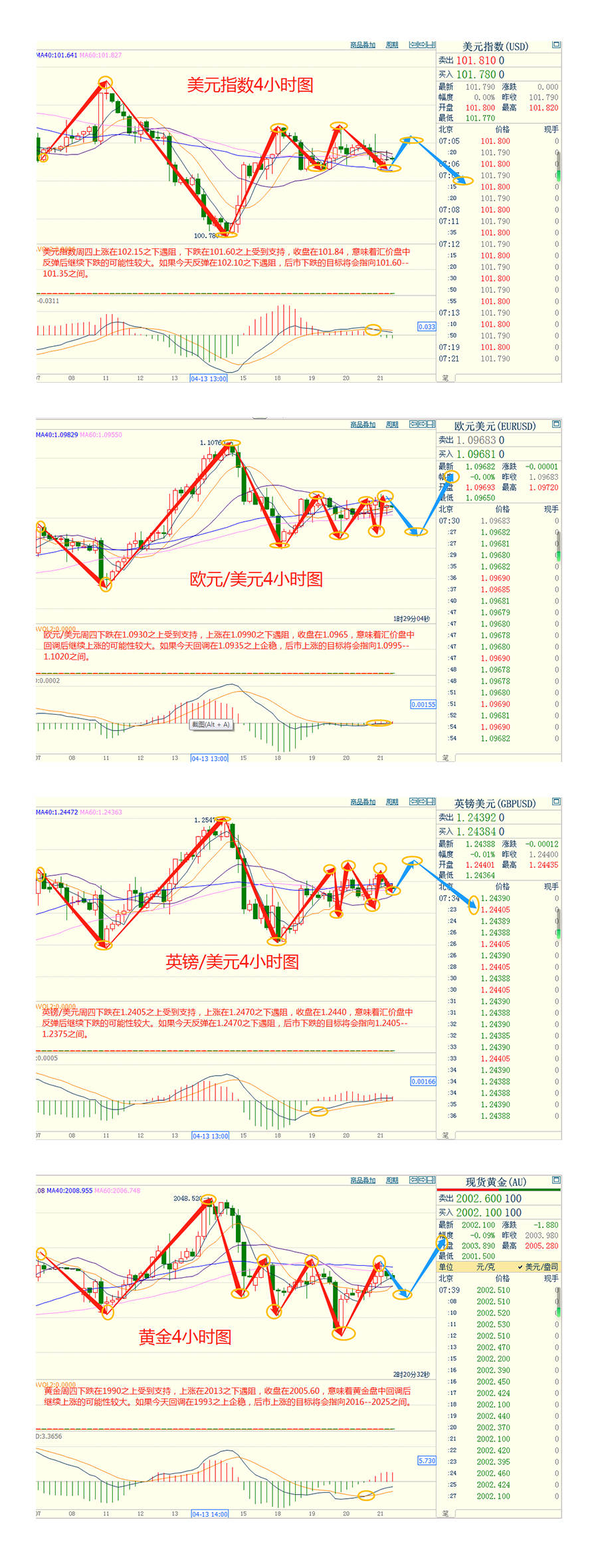 CWG资讯：美元周四下跌，疲软数据支持美国经济衰退预期，金价重返2000美元/盎司关口