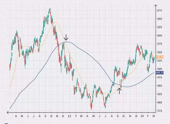 The 4 Most Popular Trading Strategies