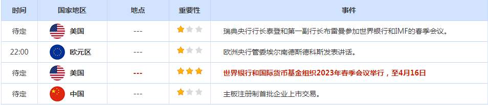 CWG资讯：非农就业数据支持美联储5月加息，美元走强；本周聚焦美联储会议纪要，关注多位美联储官员的讲话