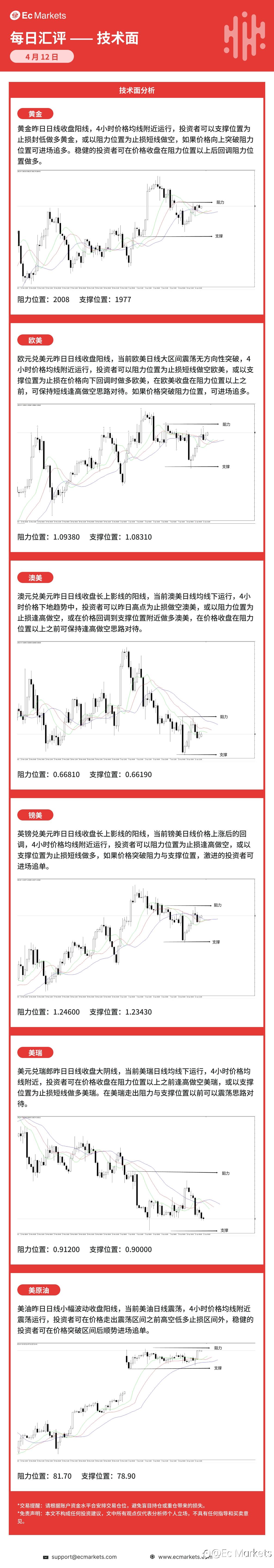Ec Markets每日行情分析4月12日