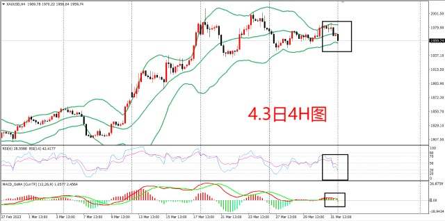 4月3日：美元指数探底回升，金价小幅承压。