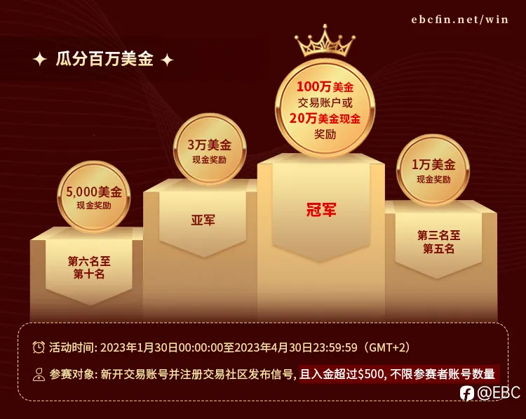 EBC百万美金交易大赛 | 倒计时1天，两位百倍选手各显神通交替领先