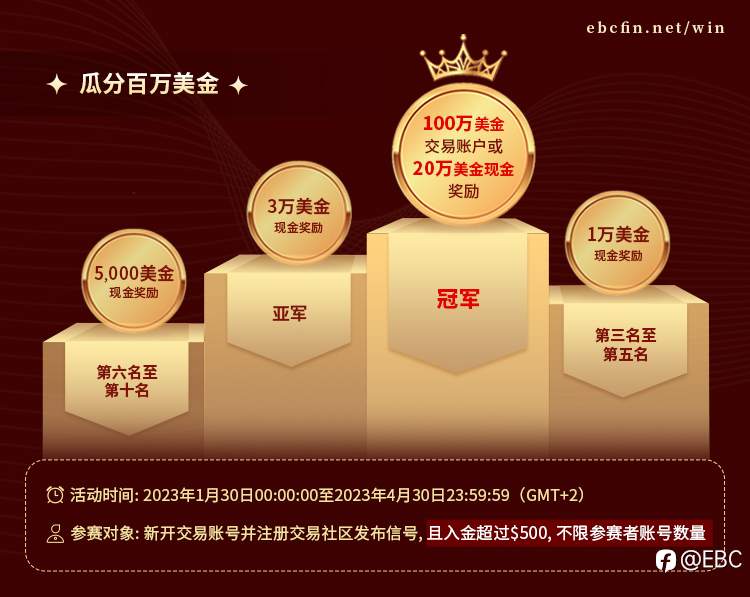 EBC百万美金交易大赛 | 大赛走向终点，最后一日见证惊天逆转？