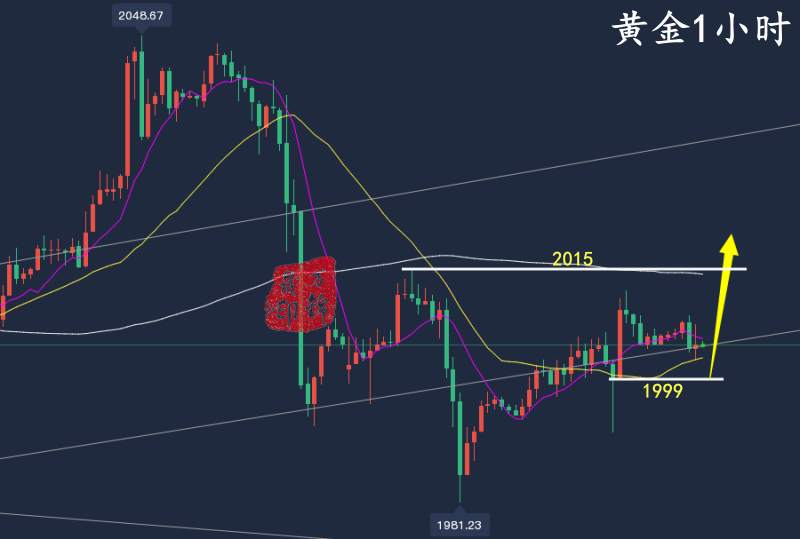万锦晟4.19黄金转空头为时尚早，黄金探底回升日内先多！