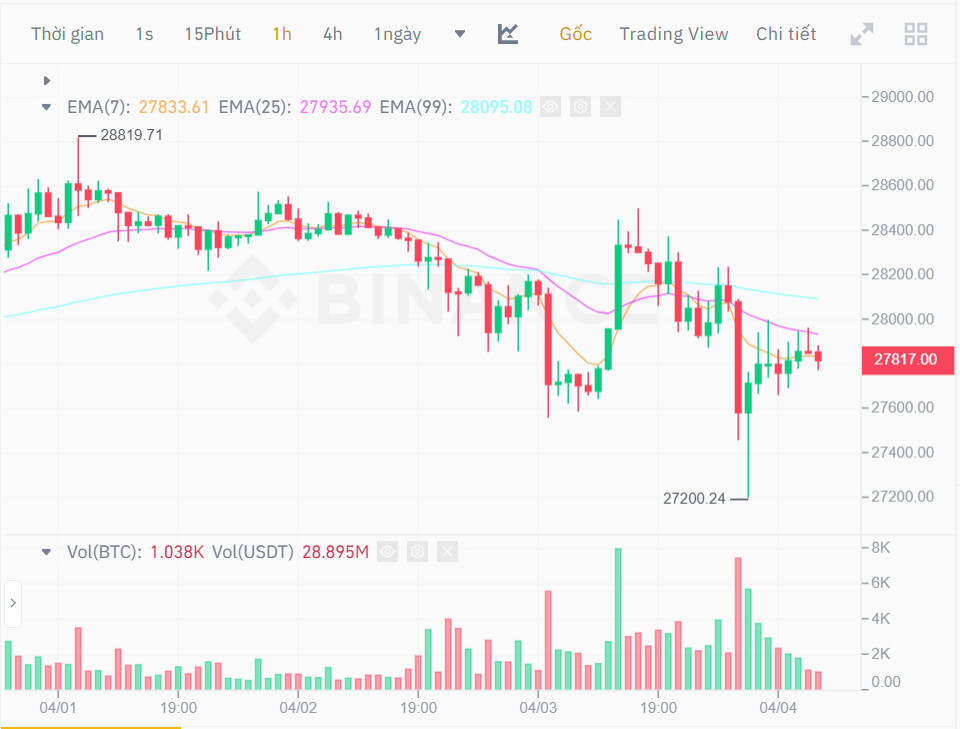 Bitcoin giảm xuống dưới 275000 USD, thị trường sợ hãi sau tin đồn CZ bị Interpol truy nã