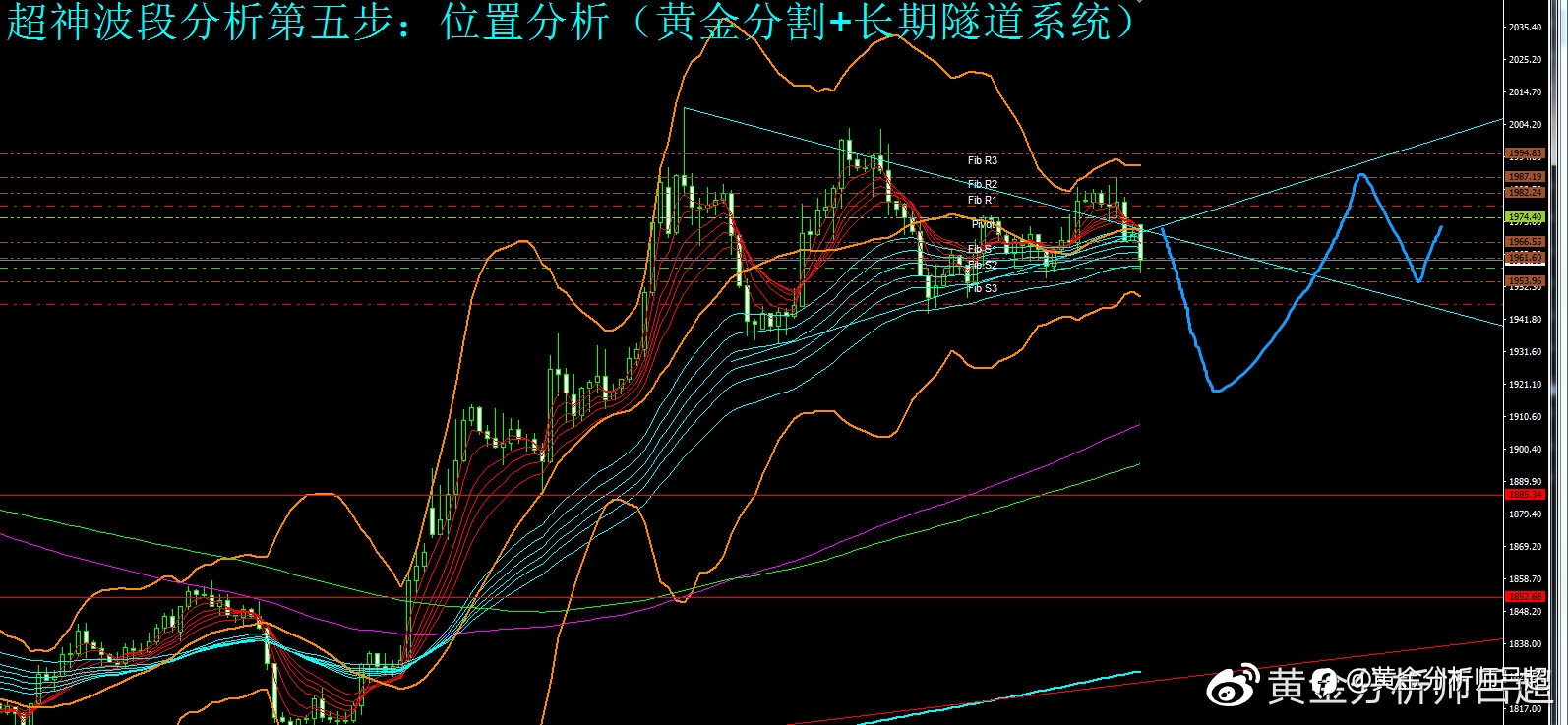 （黄金分析师吕超）金价冲高无力，继续维持高位震荡