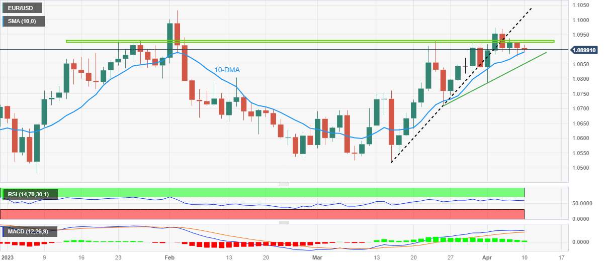 Phân tích giá EUR/USD: Đường DMA 10 thúc đẩy người bán trong ngày, 1,0850 là điểm bảo vệ mới nhất của đà tăng
