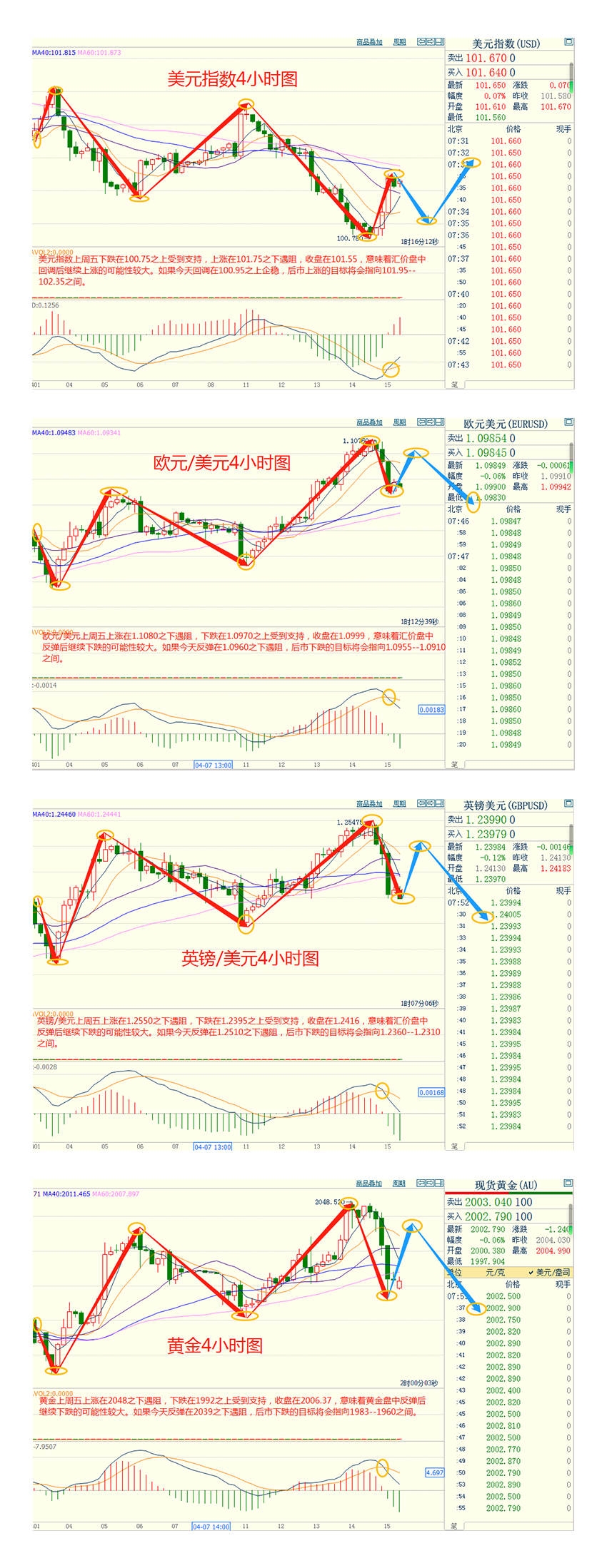 CWG资讯：加息预期升温美元反弹，金价从逾一年高点大幅回落；本周聚焦美联储经济褐皮书，关注两大央行政策会