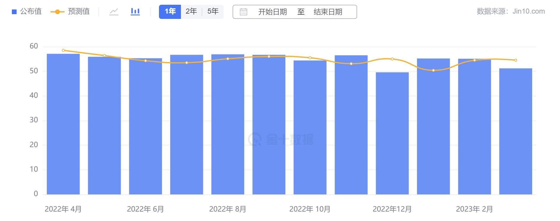 行业动态 | 经济数据疲软，黄金一度突破 2030 大关！