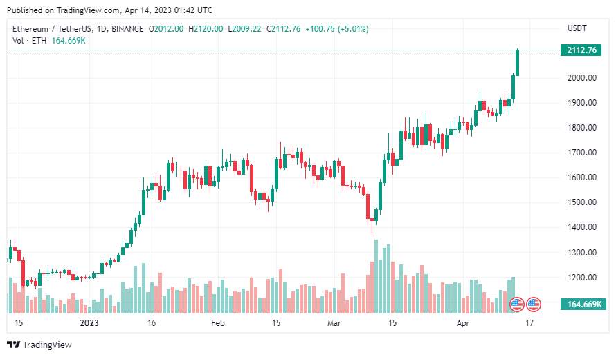 Giá Coin hôm nay 14/04: Bitcoin tiến sát $ 31.000, Ethereum vượt $ 2.100, altcoin và chứng khoán Mỹ khởi sắc khi lạm phát Mỹ dần hạ nhiệt