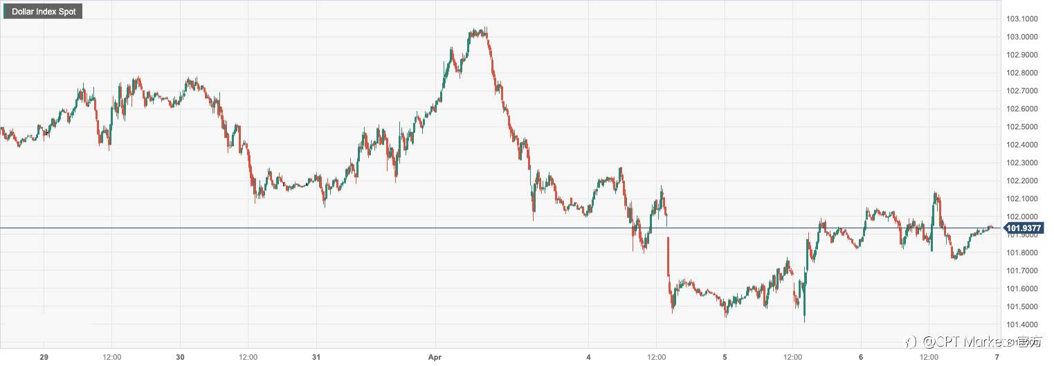 CPT Markets：美国3月劳动力就业数据恶化令前景黯淡！ IMF预计全球经济增长料将放缓