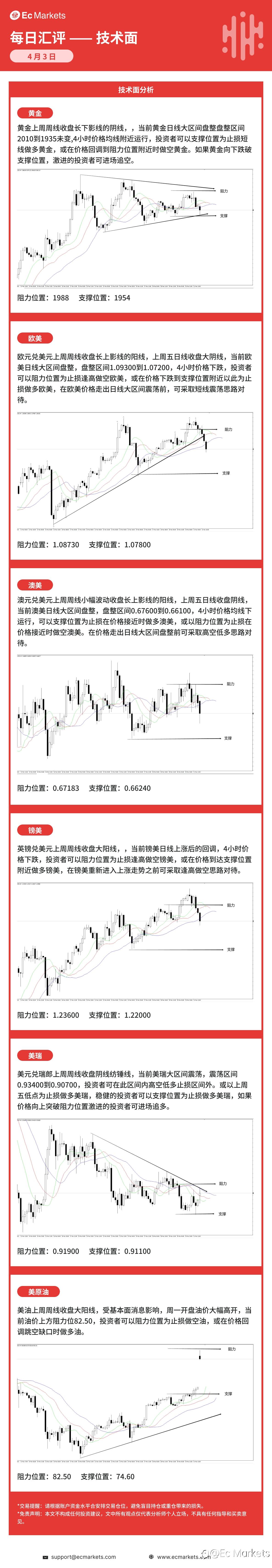 Ec Markets每日行情分析4月3日