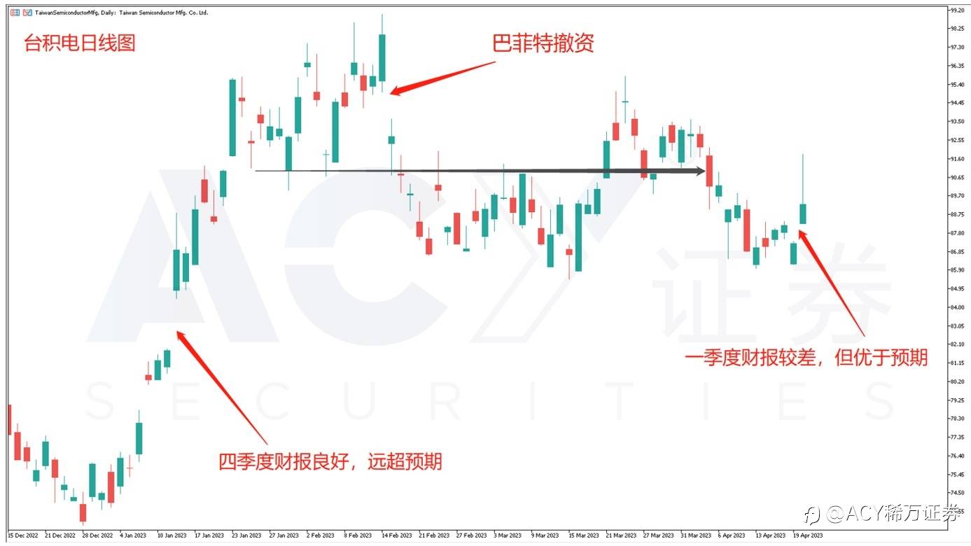 【ACY证券】台积电与ASML财报优于预期，芯片制造需求遭受质疑！