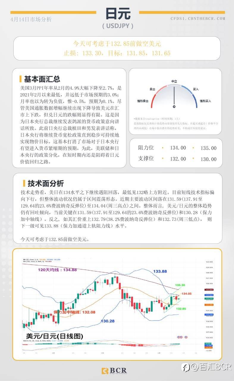 BCR每日早评及分析-2023年4月14日