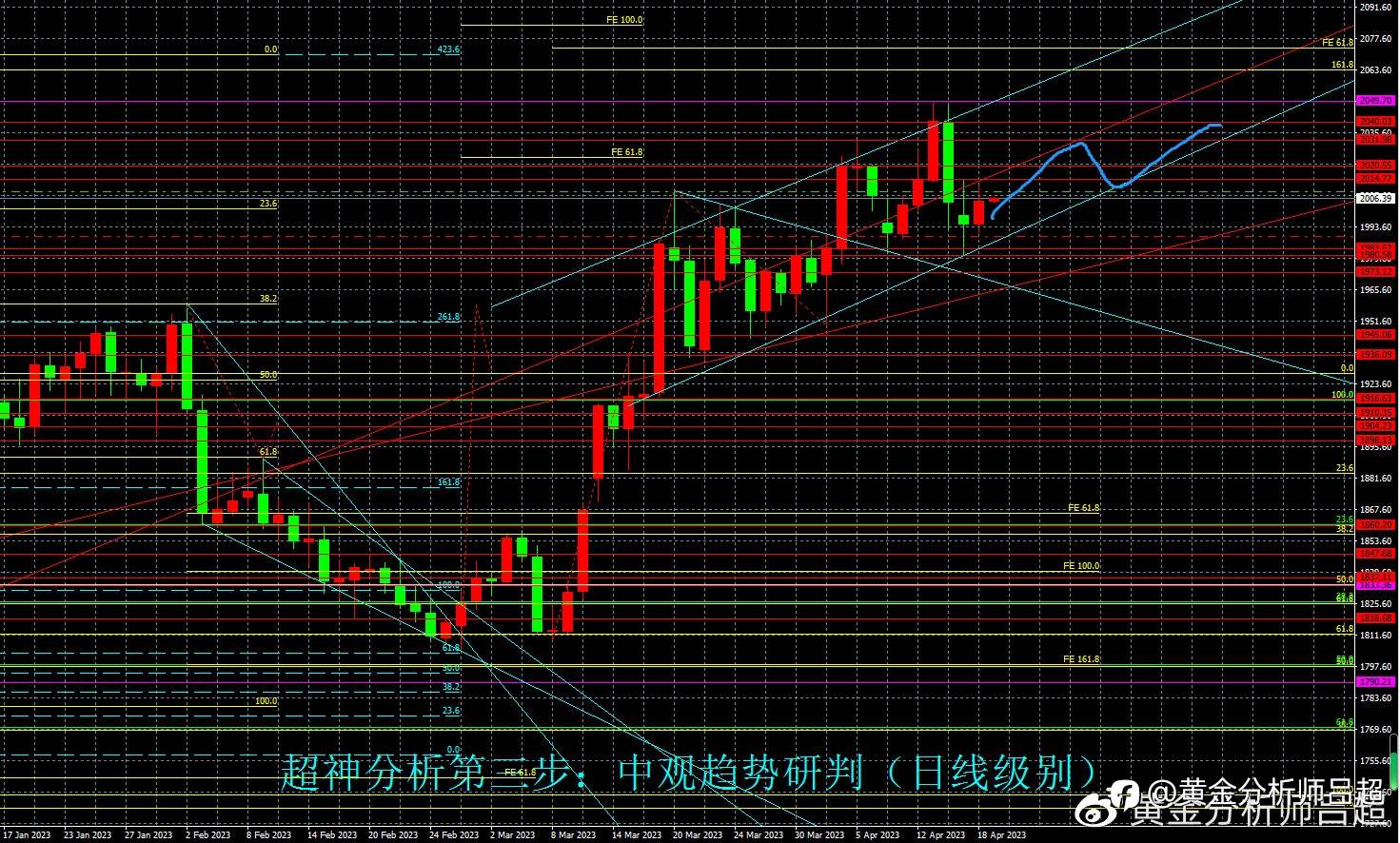 （黄金分析师吕超）多头成功逆转跌势，金价继续震荡回升