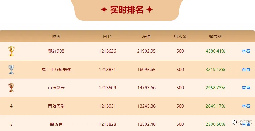 EBC百万美金交易大赛|最强EA斩获43倍收益！3位30倍选手同台竞技，非农在即决战交易之巅