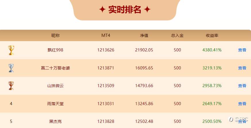 EBC百万美金交易大赛|最强EA斩获43倍收益！3位30倍选手同台竞技，非农在即决战交易之巅