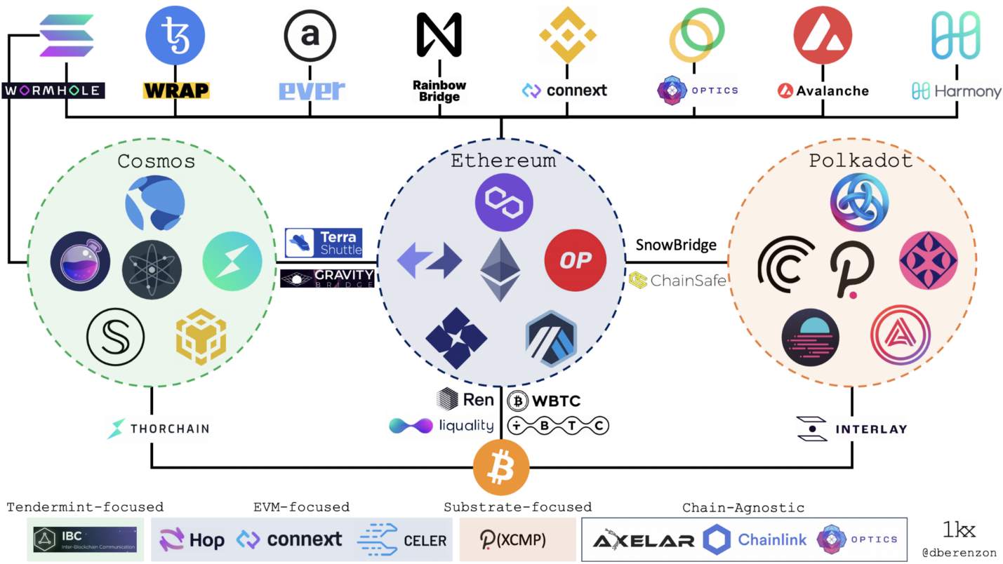 Phân Biệt Giữa Crosschain Và Multichain