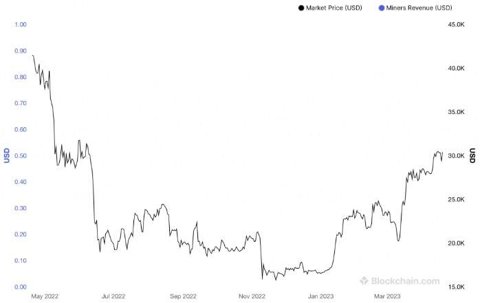 Với hashrate ngày càng tăng, liệu giá bitcoin có tăng trở lại?