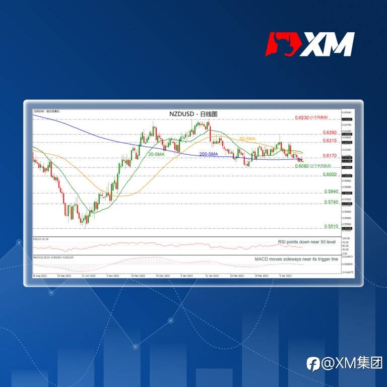 技术分析 – NZDUSD未能突破200日SMA