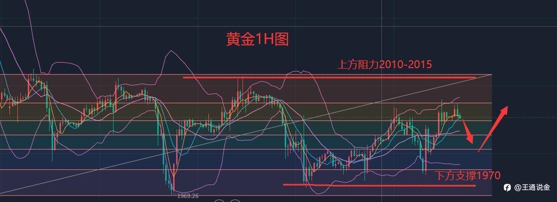黄金最新涨跌分析
