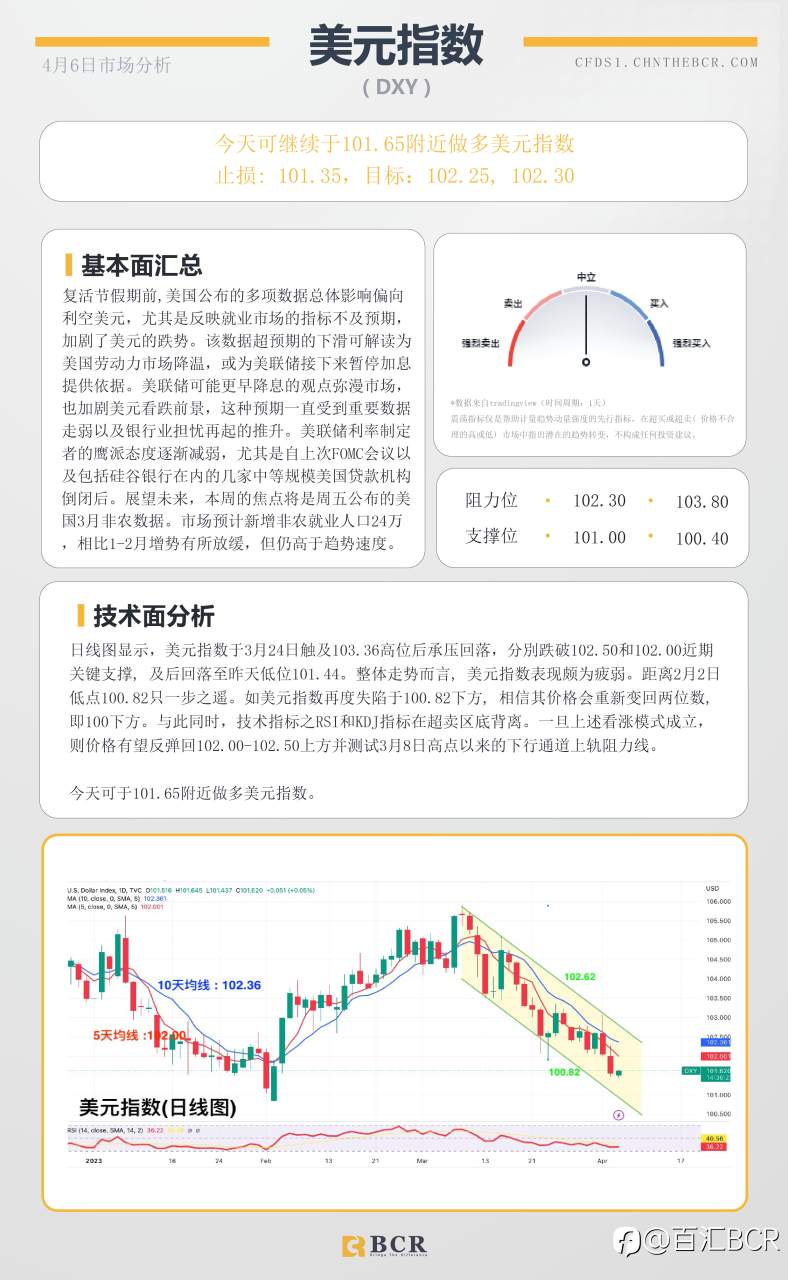 BCR每日早评及分析-2023年4月6日