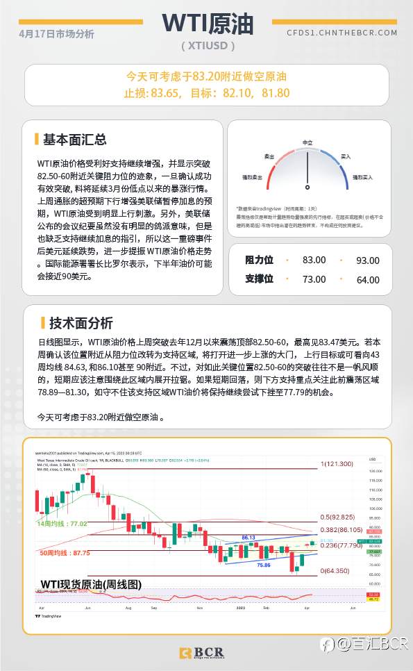 BCR每日早评及分析-2023年4月17日