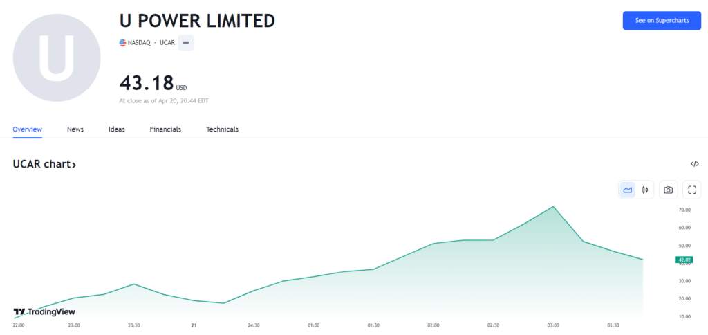 行业动态 | 优品车 IPO 收涨 620%，创美股年内上市最佳纪录！