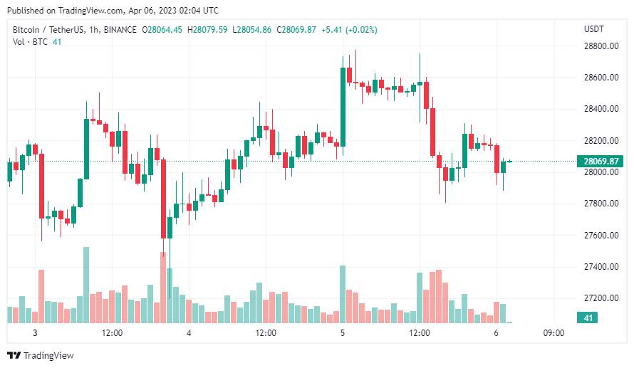 Giá Coin hôm nay 06/04: Bitcoin tiếp tục bám sát $ 28.000, altcoin giảm nhẹ khi chứng khoán Mỹ ghi nhận 3 phiên đỏ lửa liên tiếp
