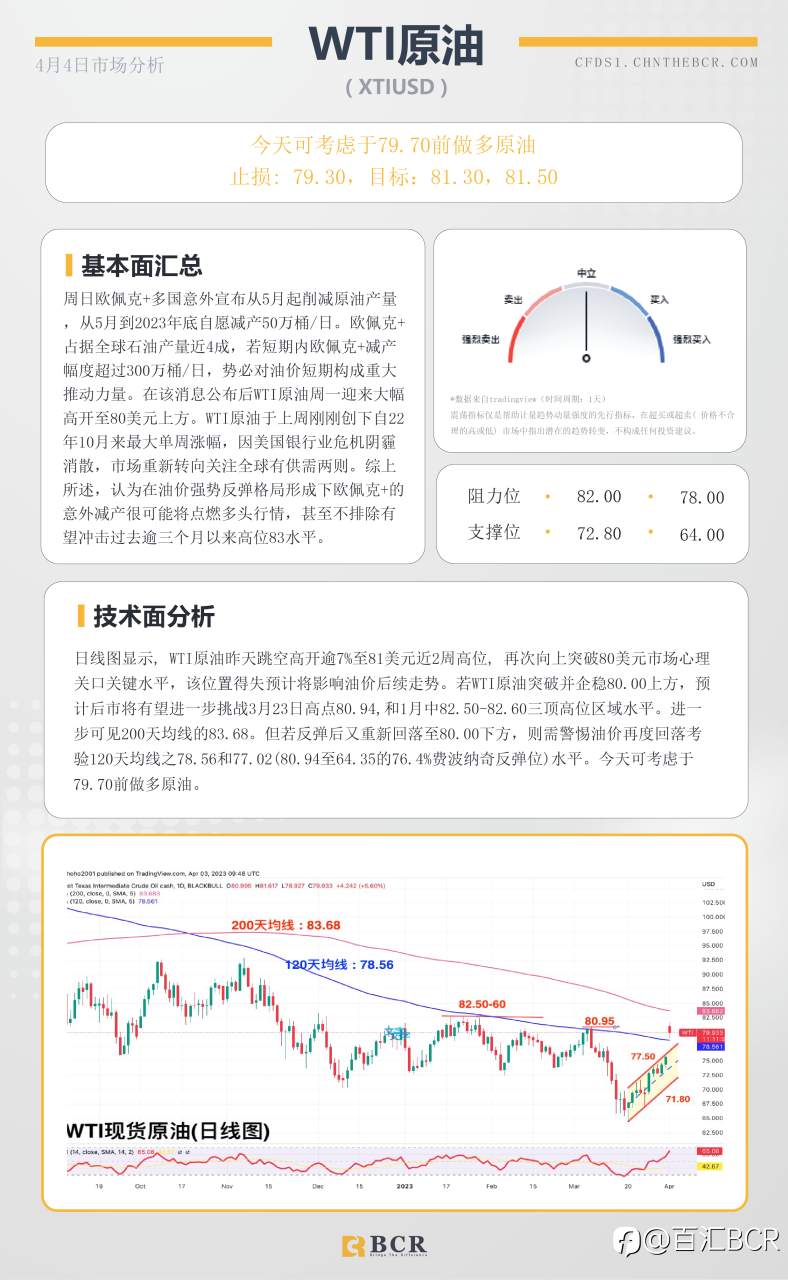 BCR每日早评及分析- 2023年4月4日
