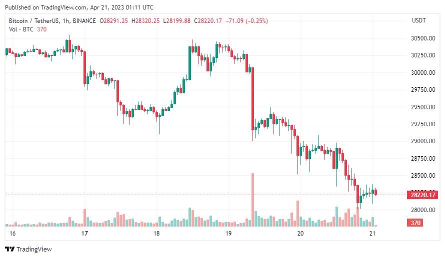 Giá Coin hôm nay 21/04: Bitcoin tiếp tục suy giảm về $ 28.000, altcoin đỏ lửa, chứng khoán Mỹ có nguy cơ chấm dứt chuỗi 4 tuần tăng liên tiếp