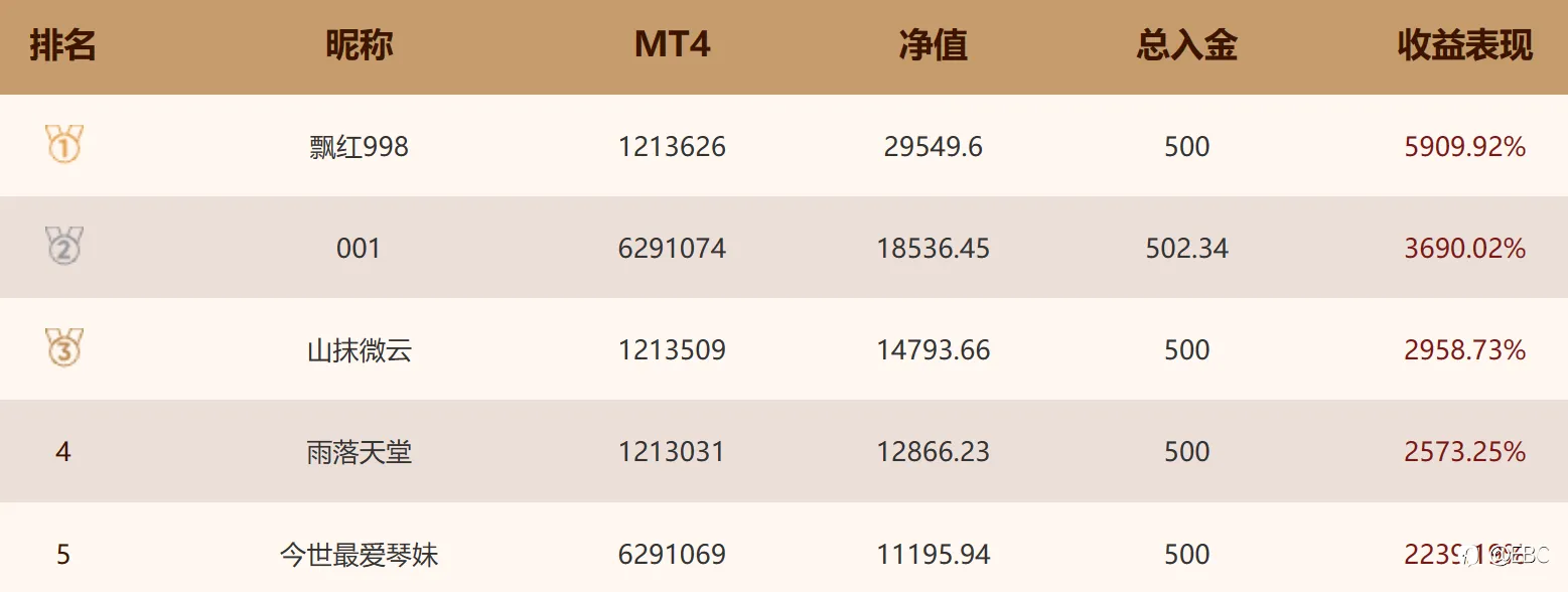 EBC百万美金交易大赛|第三位40倍选手或即将诞生！“领薪计划”再添两名悍将
