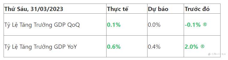 Thị Trường Tuần Qua 27 - 31/03/2023