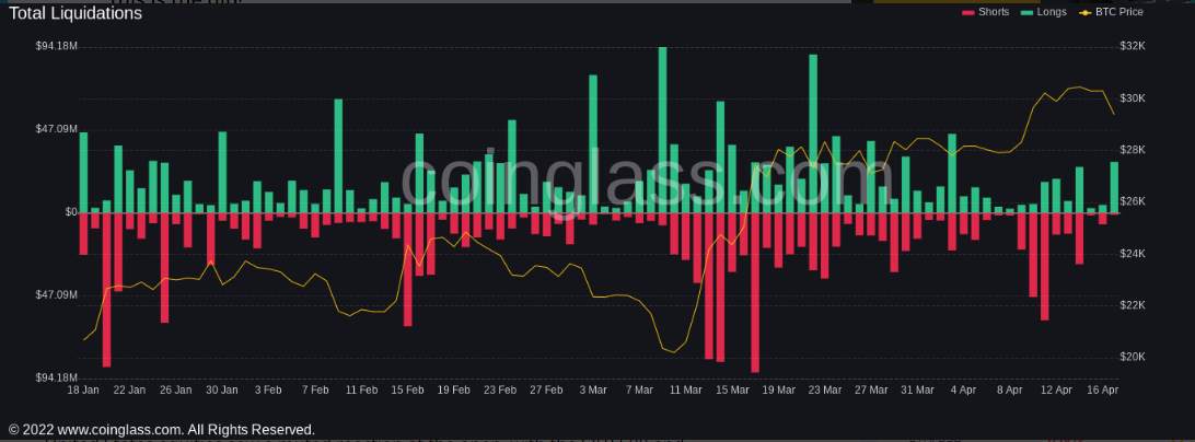 Giá Coin hôm nay 18/04: Bitcoin quay về quanh $ 29.000, altcoin giảm nhẹ, chứng khoán Mỹ khởi đầu tuần mới trong sắc xanh