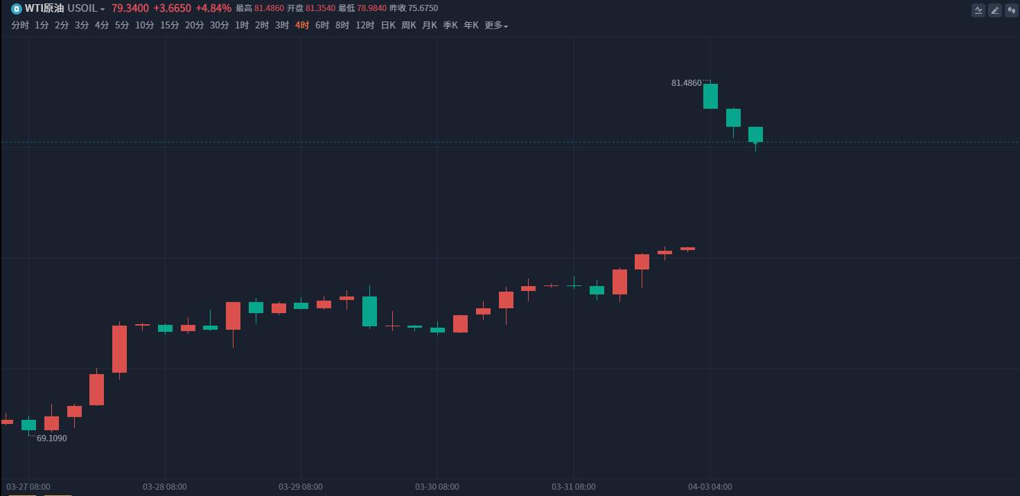 陶泓达：4.3午间欧盘黄金原油白银最新策略布局！