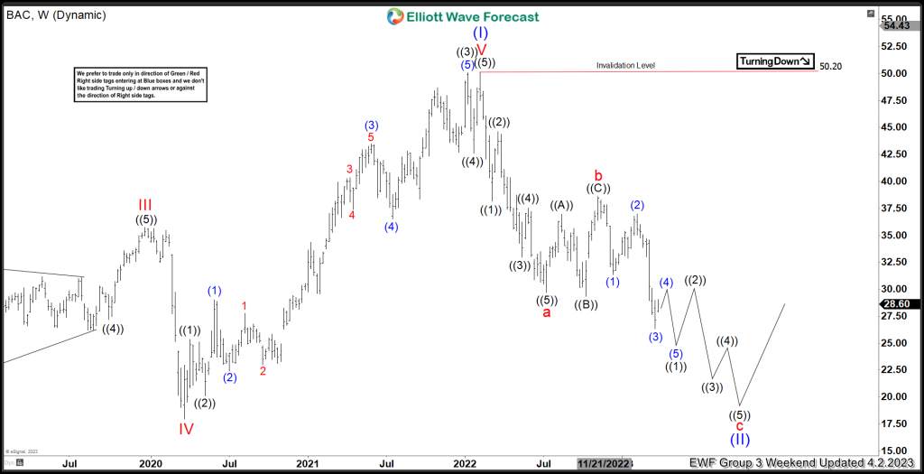 Financial and Banking Sector (XLF) Heading for a Tough Period