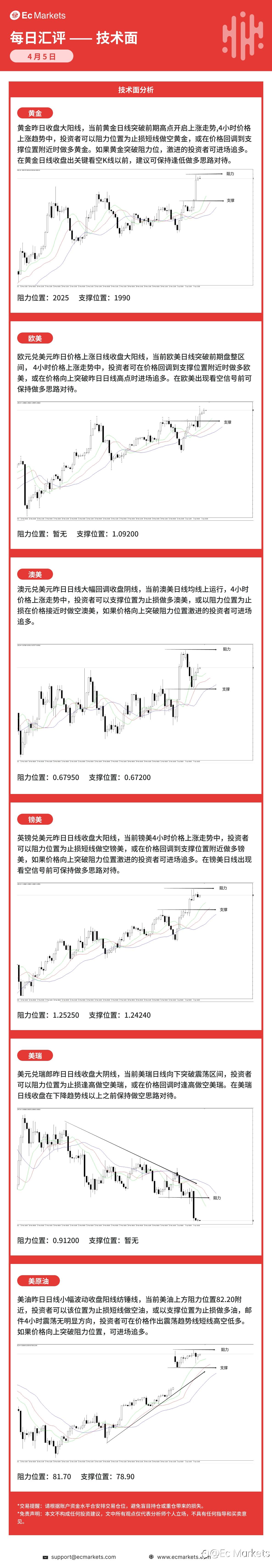 Ec Markets每日行情分析4月5日