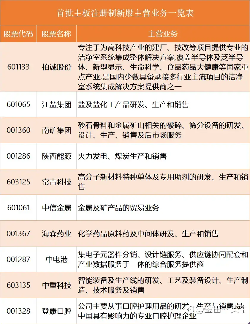 A股进入全面注册制时代：主板注册制首批新股今上市，成色如何？