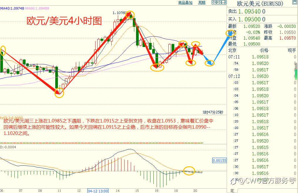 CWG资讯：美元周三走强，受到美债收益率上升的提振；英镑兑美元上涨，金价跌破2000美元的关键水平