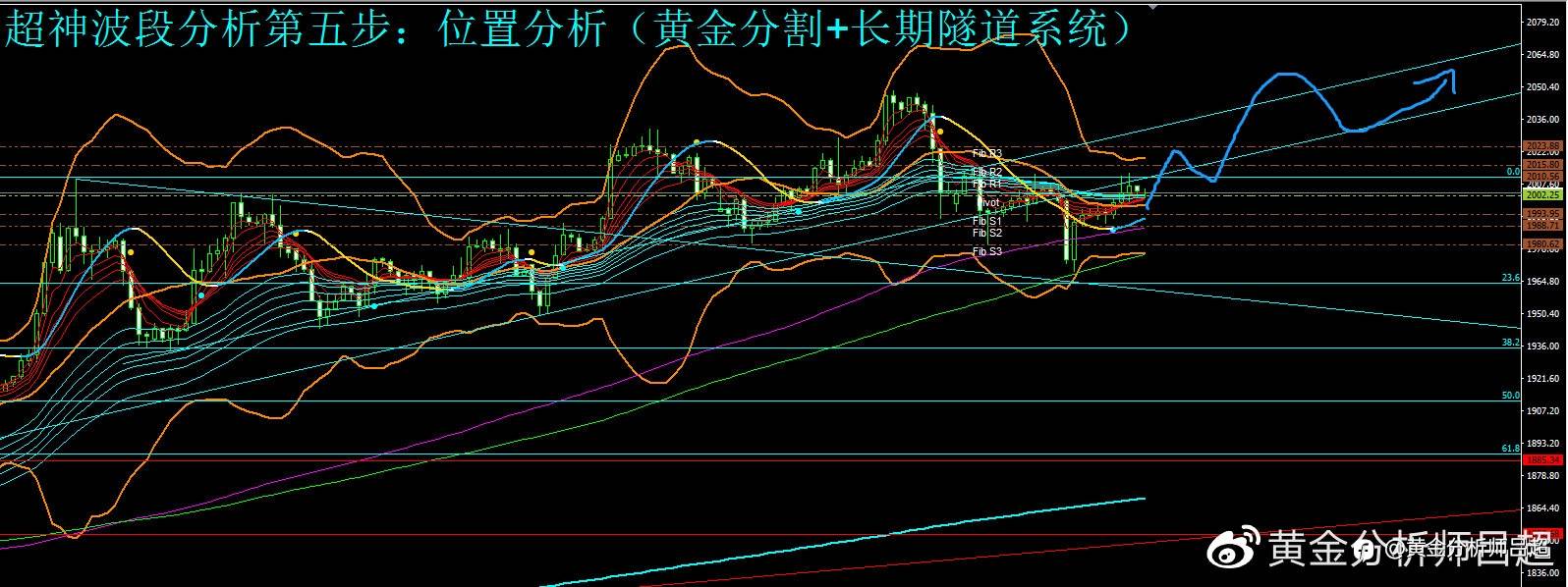 （黄金分析师吕超）金价止跌回升，今日或再探高点