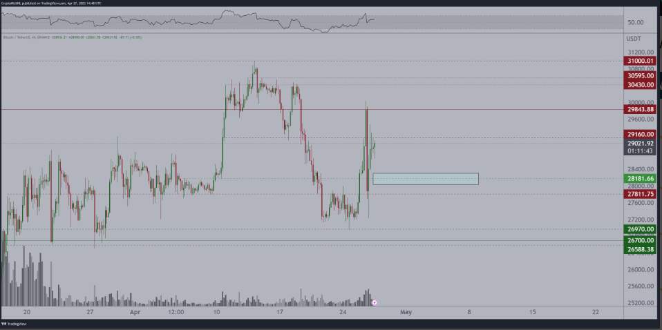 Giá Coin hôm nay 28/04: Bitcoin hồi phục về trên $ 29.000 sau đợt điều chỉnh, altcoin khởi sắc, chứng khoán Mỹ tăng mạnh nhất kể từ tháng 1/2023