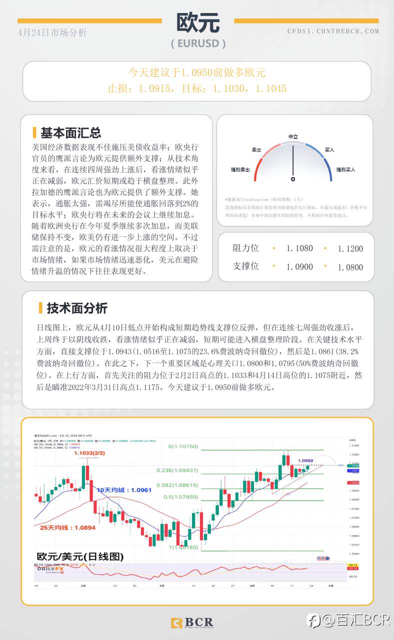 BCR每日早评及分析-2023年4月24日