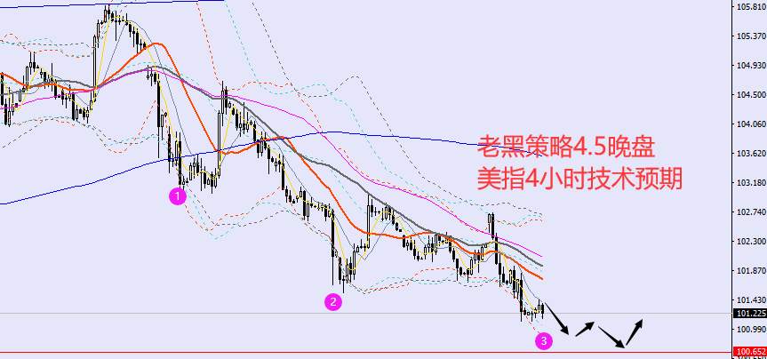 老黑策略：4.5晚盘外汇、黄金、原油分析策略