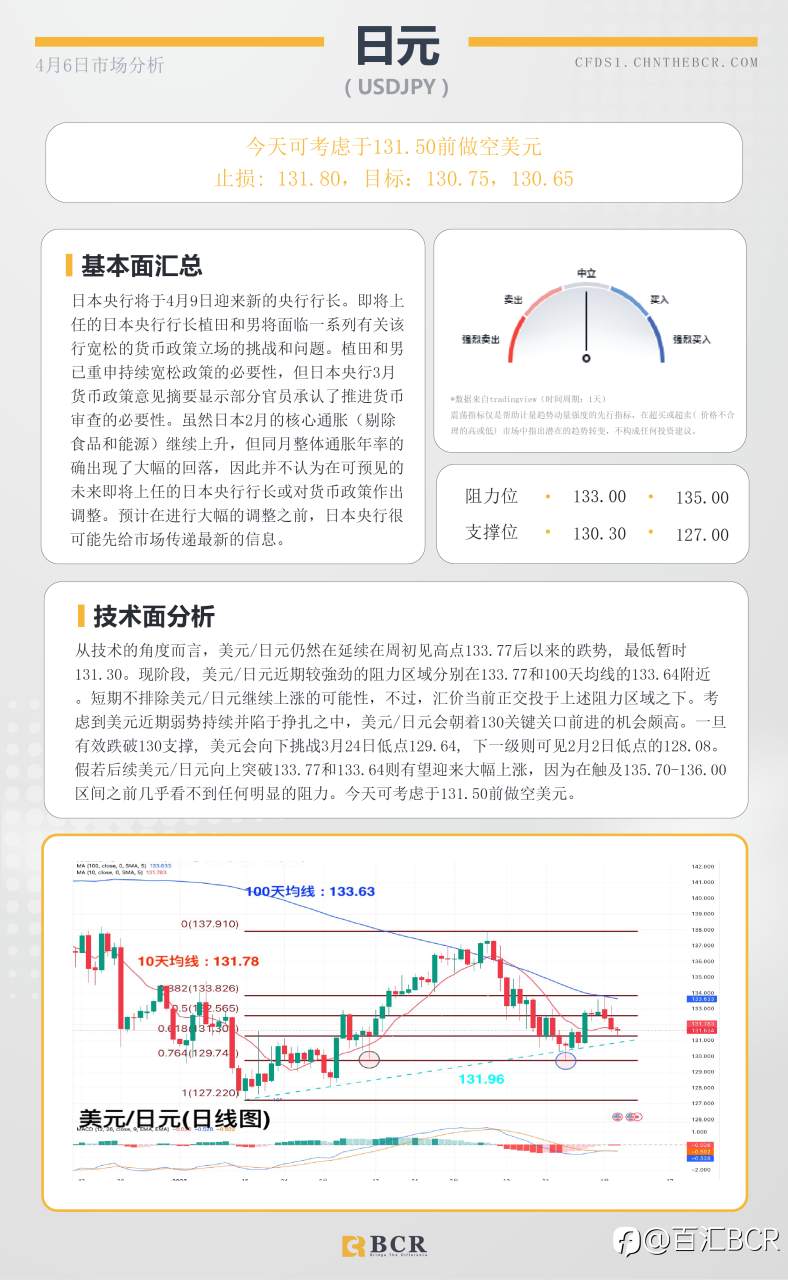 BCR每日早评及分析-2023年4月6日