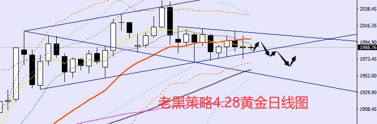 老黑策略：4.28外汇、黄金、原油分析策略