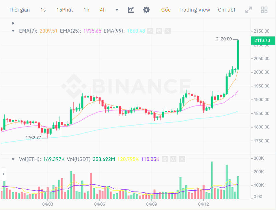 Ethereum tăng vọt lên hơn 2000 USD sau nâng cấp Shanghai