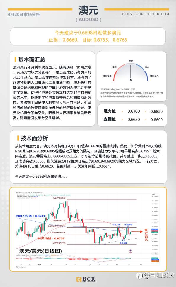 BCR每日早评及分析-2023年4月20日