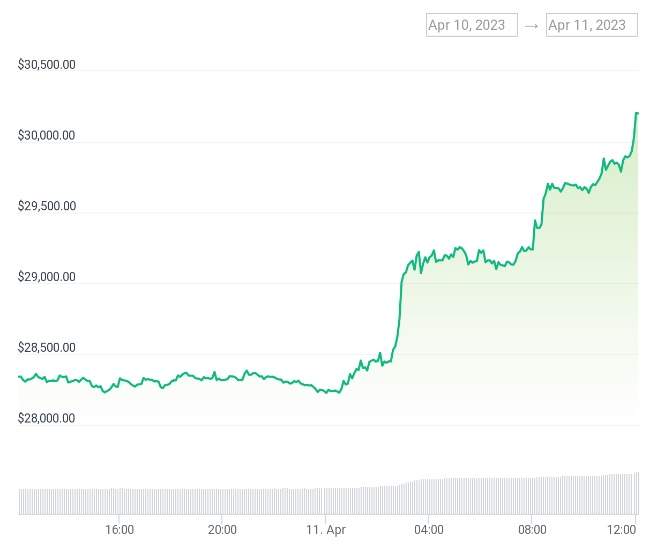 Bitcoin tăng phi mã 30.500 USD, chỉ số Fear & Greed đạt mức cao nhất