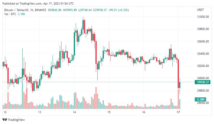 Giá Coin hôm nay 17/04: Bitcoin đối diện với áp lực bán trong ngắn hạn, altcoin tăng điểm khi chứng khoán Mỹ chuẩn bị bước vào tuần báo cáo thu nhập quan trọng